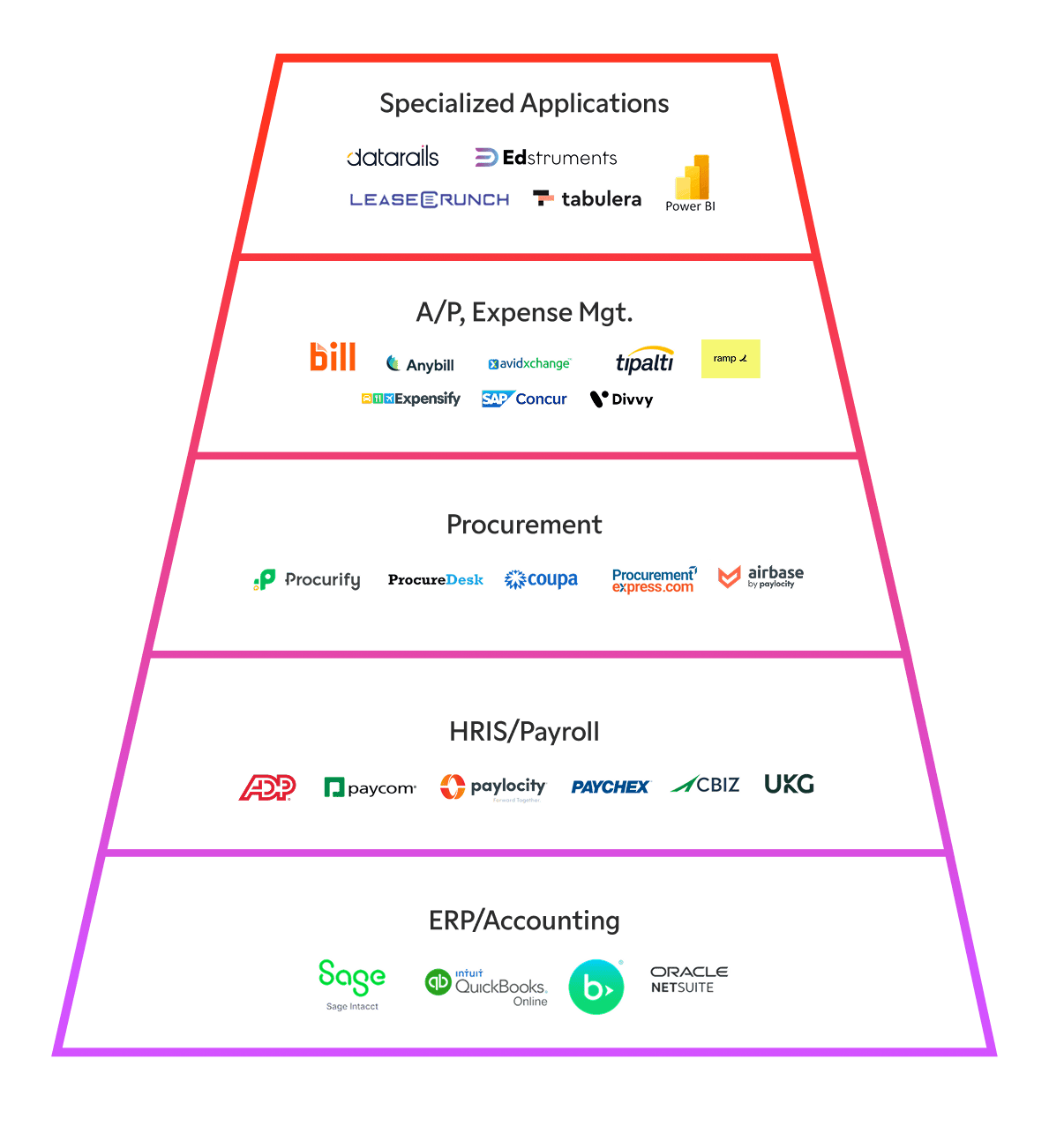 A pyramid chart displays finance software categories, highlighting tech expertise from ERP to specialized apps, with company logos.